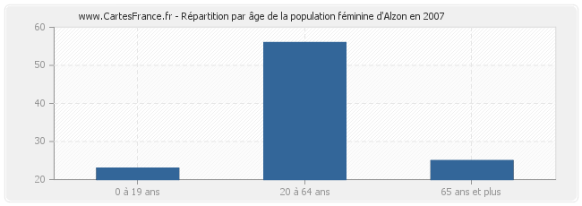 Répartition par âge de la population féminine d'Alzon en 2007
