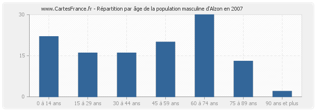 Répartition par âge de la population masculine d'Alzon en 2007