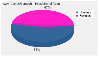 Répartition de la population d'Alzon en 2007