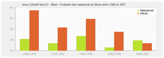 Alzon : Evolution des naissances et décès entre 1968 et 2007