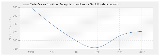 Alzon : Interpolation cubique de l'évolution de la population