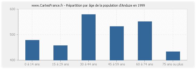 Répartition par âge de la population d'Anduze en 1999