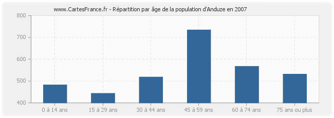 Répartition par âge de la population d'Anduze en 2007