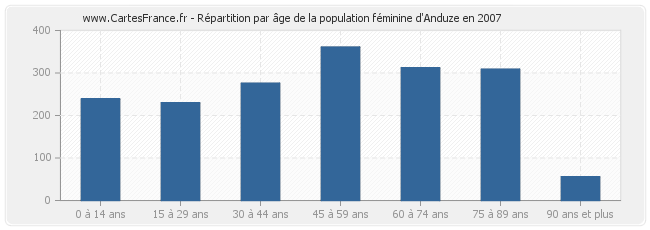 Répartition par âge de la population féminine d'Anduze en 2007