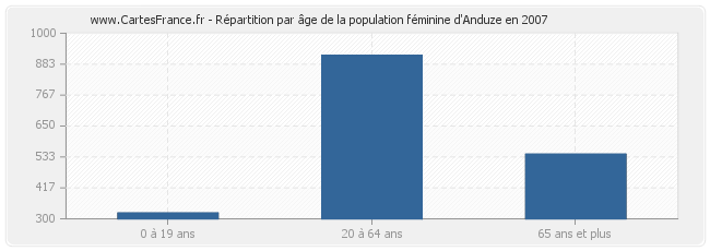 Répartition par âge de la population féminine d'Anduze en 2007