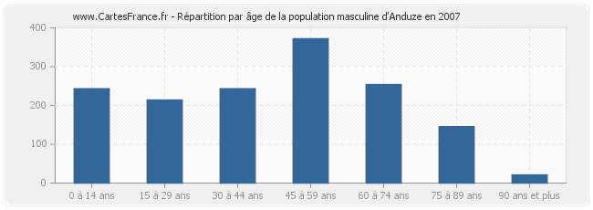Répartition par âge de la population masculine d'Anduze en 2007