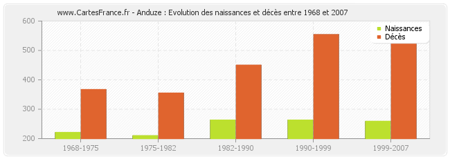 Anduze : Evolution des naissances et décès entre 1968 et 2007