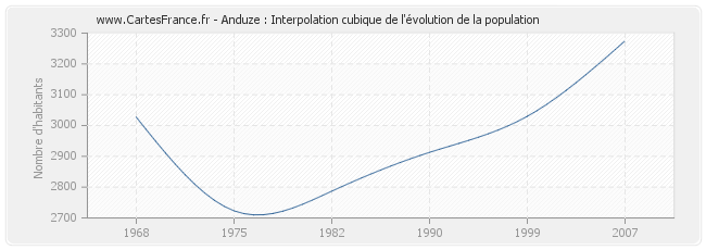 Anduze : Interpolation cubique de l'évolution de la population