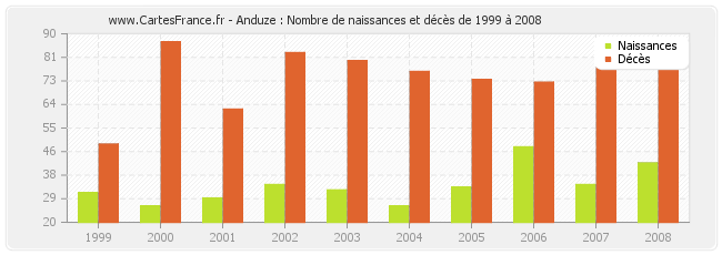 Anduze : Nombre de naissances et décès de 1999 à 2008