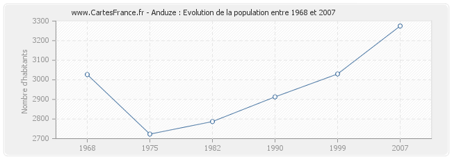 Population Anduze