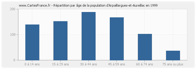 Répartition par âge de la population d'Arpaillargues-et-Aureillac en 1999