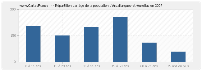 Répartition par âge de la population d'Arpaillargues-et-Aureillac en 2007