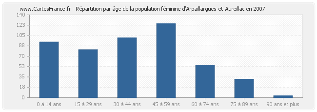 Répartition par âge de la population féminine d'Arpaillargues-et-Aureillac en 2007
