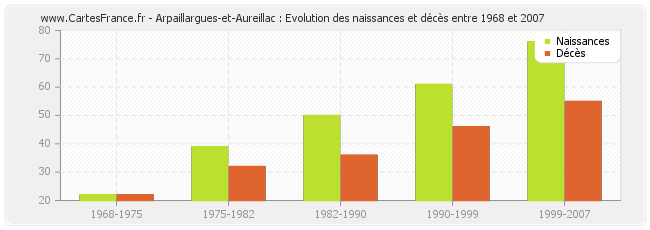 Arpaillargues-et-Aureillac : Evolution des naissances et décès entre 1968 et 2007