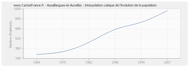 Arpaillargues-et-Aureillac : Interpolation cubique de l'évolution de la population