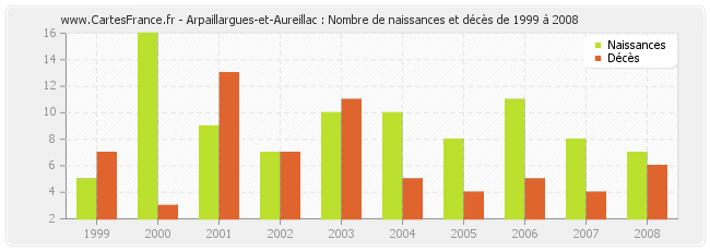 Arpaillargues-et-Aureillac : Nombre de naissances et décès de 1999 à 2008