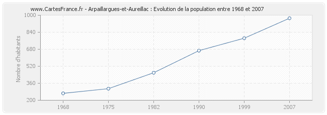 Population Arpaillargues-et-Aureillac