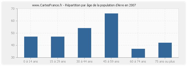 Répartition par âge de la population d'Arre en 2007