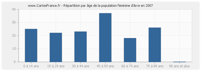 Répartition par âge de la population féminine d'Arre en 2007