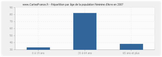 Répartition par âge de la population féminine d'Arre en 2007