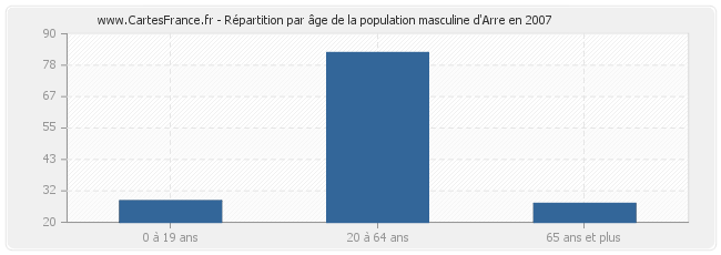 Répartition par âge de la population masculine d'Arre en 2007
