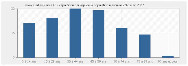 Répartition par âge de la population masculine d'Arre en 2007