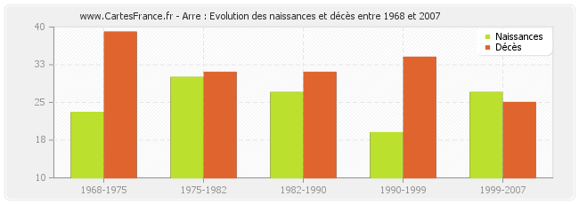 Arre : Evolution des naissances et décès entre 1968 et 2007
