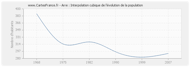 Arre : Interpolation cubique de l'évolution de la population