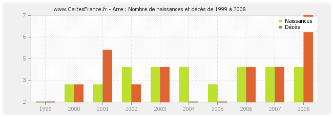 Arre : Nombre de naissances et décès de 1999 à 2008