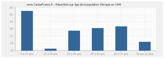 Répartition par âge de la population d'Arrigas en 1999