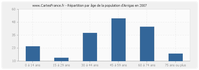 Répartition par âge de la population d'Arrigas en 2007