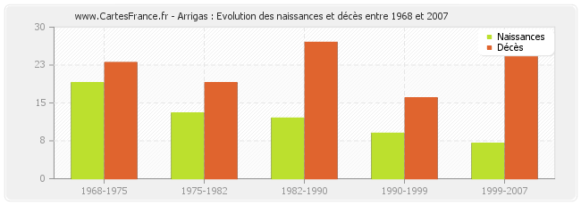 Arrigas : Evolution des naissances et décès entre 1968 et 2007