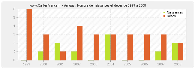 Arrigas : Nombre de naissances et décès de 1999 à 2008