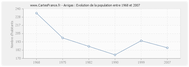 Population Arrigas