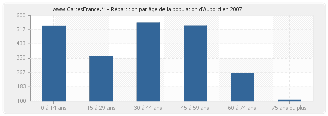 Répartition par âge de la population d'Aubord en 2007