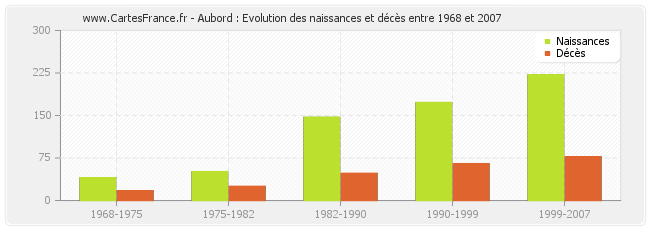 Aubord : Evolution des naissances et décès entre 1968 et 2007