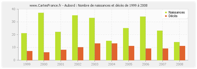 Aubord : Nombre de naissances et décès de 1999 à 2008