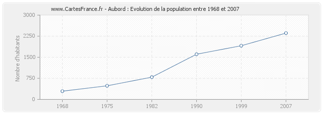 Population Aubord