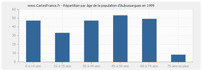 Répartition par âge de la population d'Aubussargues en 1999