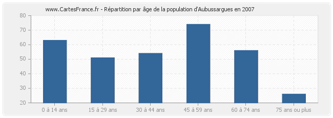 Répartition par âge de la population d'Aubussargues en 2007