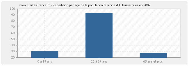 Répartition par âge de la population féminine d'Aubussargues en 2007