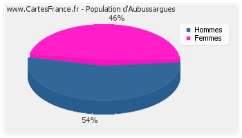 Répartition de la population d'Aubussargues en 2007