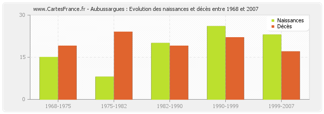 Aubussargues : Evolution des naissances et décès entre 1968 et 2007