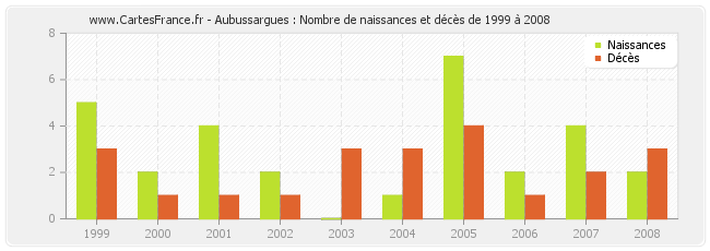 Aubussargues : Nombre de naissances et décès de 1999 à 2008