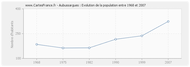 Population Aubussargues