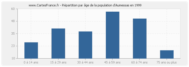 Répartition par âge de la population d'Aumessas en 1999