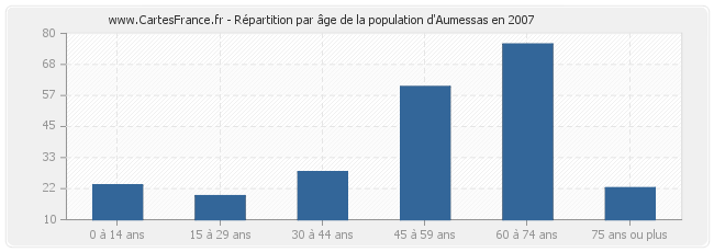 Répartition par âge de la population d'Aumessas en 2007
