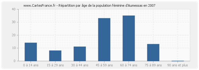 Répartition par âge de la population féminine d'Aumessas en 2007