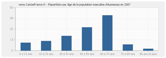 Répartition par âge de la population masculine d'Aumessas en 2007