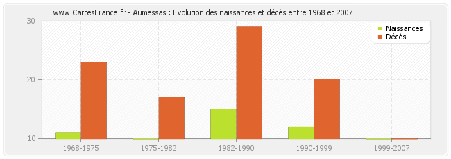 Aumessas : Evolution des naissances et décès entre 1968 et 2007